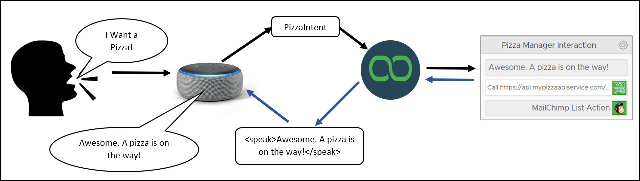 how alexa skill chatbot works